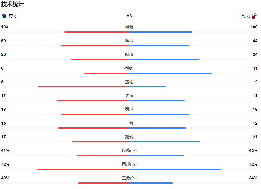  兰斯历史首次遭遇开局八连败，管理层启动特别应急预案  